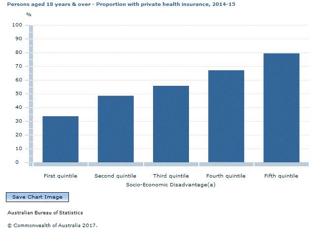 Graph Image for Persons aged 18 years and over - Proportion with private health insurance, 2014-15